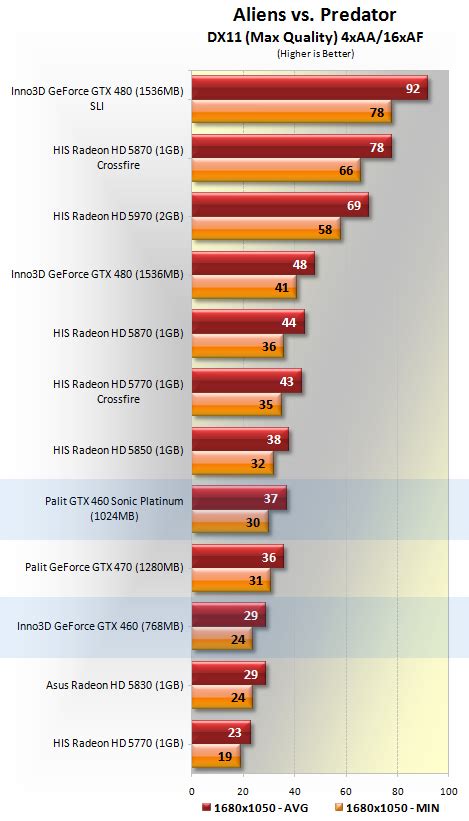 Palit GTX 460 Sonic Platinum & Inno3D GeForce GTX 460 > Benchmarks ...