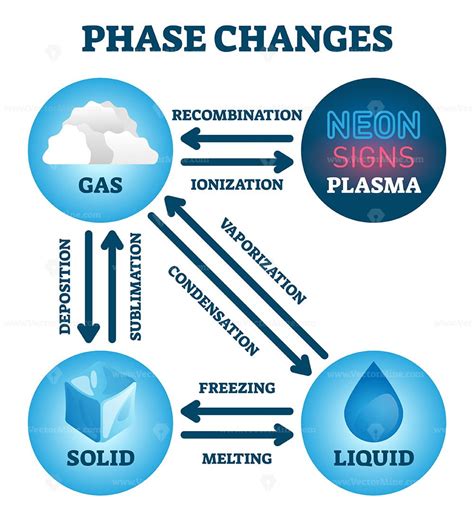 Phase changes vector illustration - VectorMine