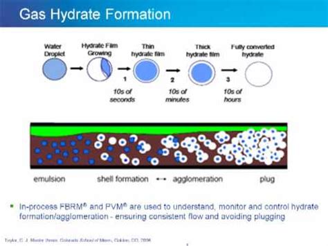 Gas Hydrates Formation & Flow Assurance - How to Monitor & Control ...