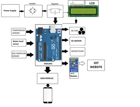 Iot Based Smart Agriculture Monitoring System Project Using Arduino | My XXX Hot Girl