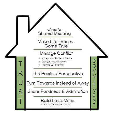 Gottman Method — EBT3 Psychology