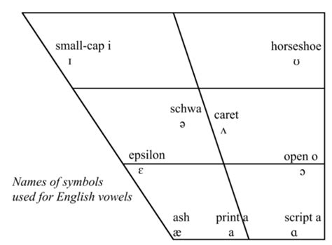 Ipa Vowel Chart With Examples