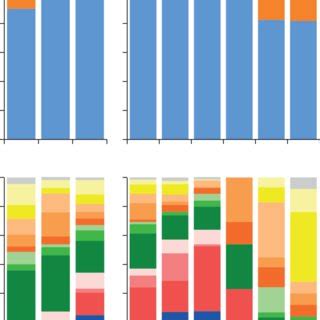 Serotype and sequence distribution per age category and source of... | Download Scientific Diagram