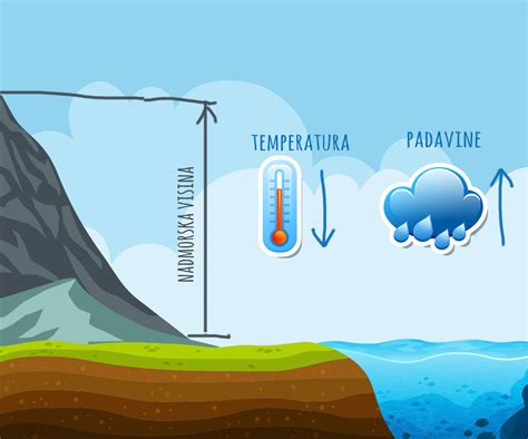 Klimatski činioci, osnovni tipovi klime | Shtreber