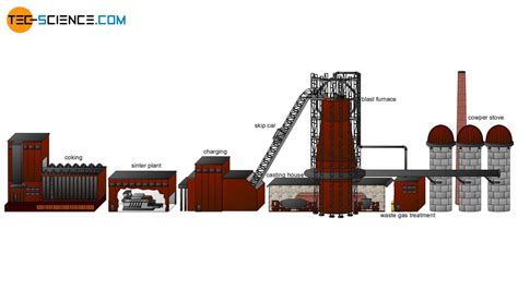 Iron ore mining and dressing | tec-science