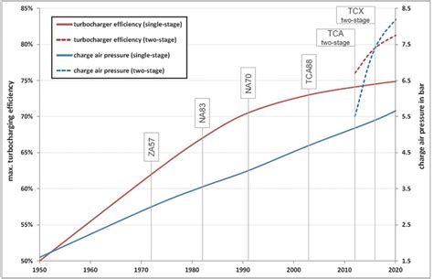 Better Turbocharger Performance, Proven Tech