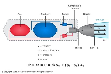 Liquid rocket engine — Science Learning Hub