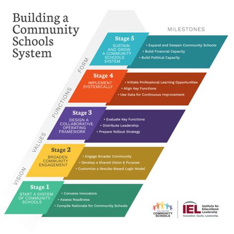 Building a Community Schools System : Community Schools