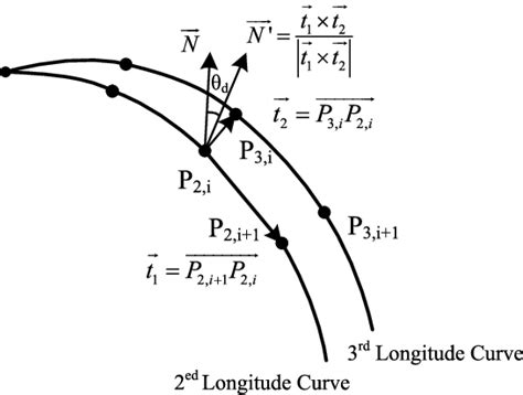 Deviation between the real unit normal vector (N ) and the calculated ...