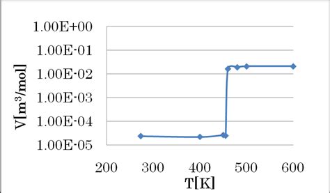 Molar volume of water V as a function of temperature. | Download ...