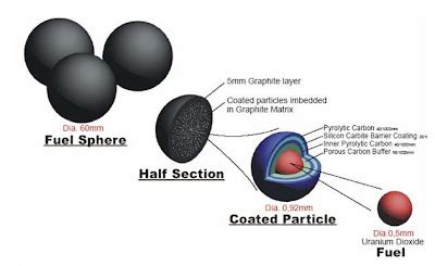 Pebble Bed Reactor: Idaho National Laboratory would build the first US PBR