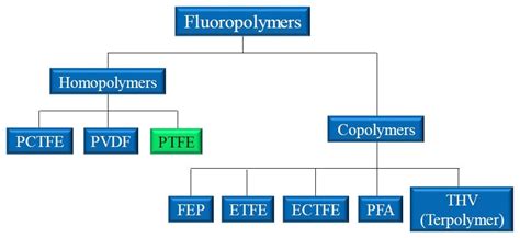 Understanding Fluoropolymers | Virtual world