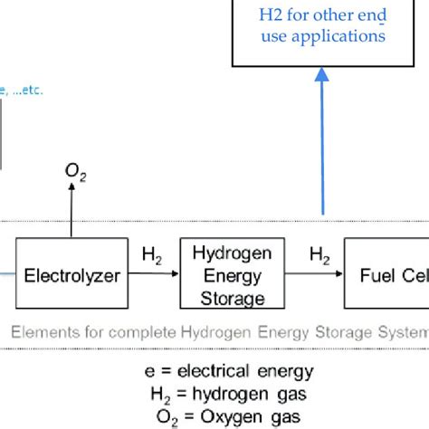 (PDF) Hydrogen Energy Storage