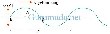 Pengertian Gelombang Transversal