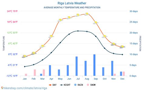 Wetter und Klima für eine Reise nach Riga: Wann ist die beste Reisezeit?