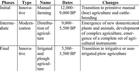 The phases of the Agrarian Revolution | Download Table