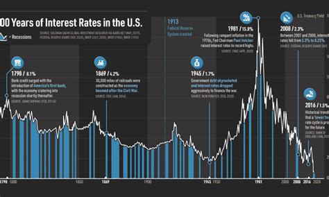 50 Unforgettable Moments in History of Fed Rate Hikes: A 2024 Guide