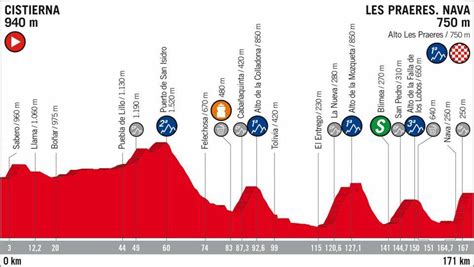 | Vuelta a España Stage 14 Preview