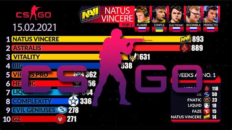 CS:GO World ranking. Top-10 Counter-Strike teams 2015-2021. Infographics - YouTube