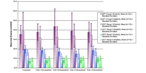 Mean liver enzyme level (GPT, GOT, GGT) [U/l] | Download Scientific Diagram