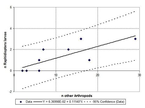 Spearman's rank correlation between number of Raphidioptera larvae and... | Download Scientific ...