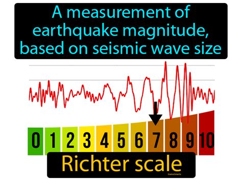 Richter Scale Definition & Image | GameSmartz