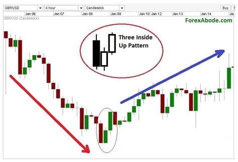 Bullish Three Inside Up | Understanding Candlestick patterns