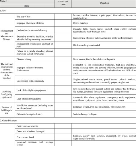 A self-checklists on the risk assessment | Download Table