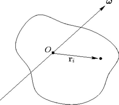 Moment of Inertia Tensor