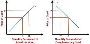 Difference Between Substitute Goods and Complementary Goods (with Comparison Chart) - Key ...