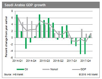 Saudi Arabian GDP Growth To Increase | Seeking Alpha