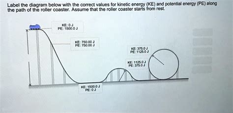 Roller Coaster Diagram Potential Kinetic Energy