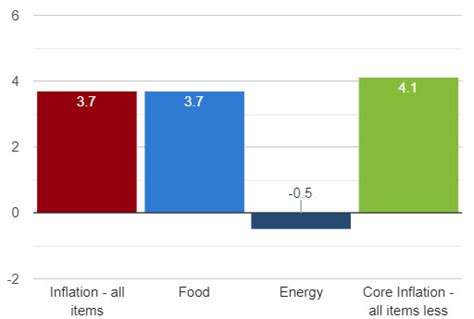 CPI September 2023 | US Inflation Calculator