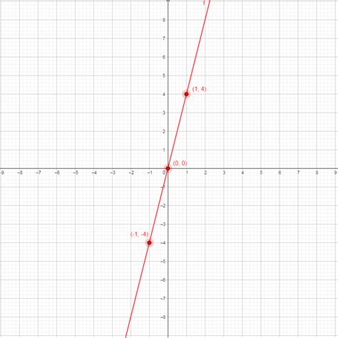 Graph each linear equation. y = 4x | Quizlet