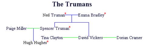 The Vickers-Trumans Family Tree