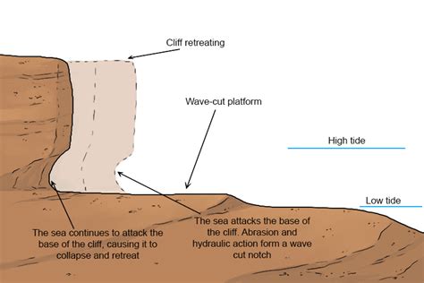 Wave-Cut Platform – Geography - Mammoth Memory Geography