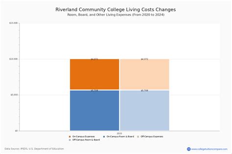 Riverland CC - Tuition & Fees, Net Price