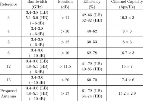 Comparison of the referenced and proposed antenna. | Download Scientific Diagram