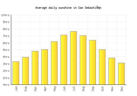 San Sebastián Weather averages & monthly Temperatures | Spain | Weather-2-Visit