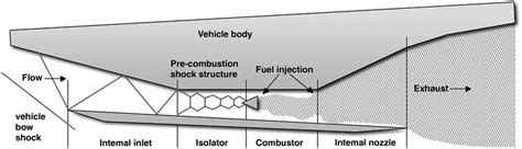 Schematic of a scramjet engine integrated in a vehicle body. | Download Scientific Diagram