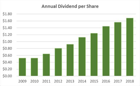 Microsoft Dividend History and Safety Microsoft Dividend History and Safety