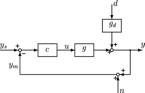 Block diagram of feedback control system. | Download Scientific Diagram