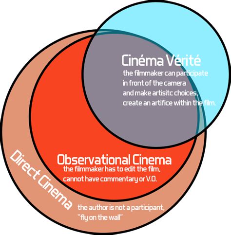 Direct Cinema - Wikipedia