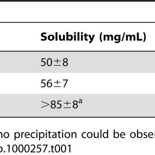 Solubility of ProtL variants in 20 mM phosphate, 2M ammonium sulphate ...