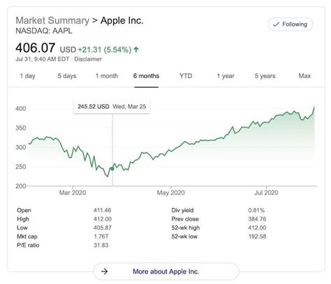 Apple's Stock Price Officially Crosses the $400 Mark in 2020 | Apple ...