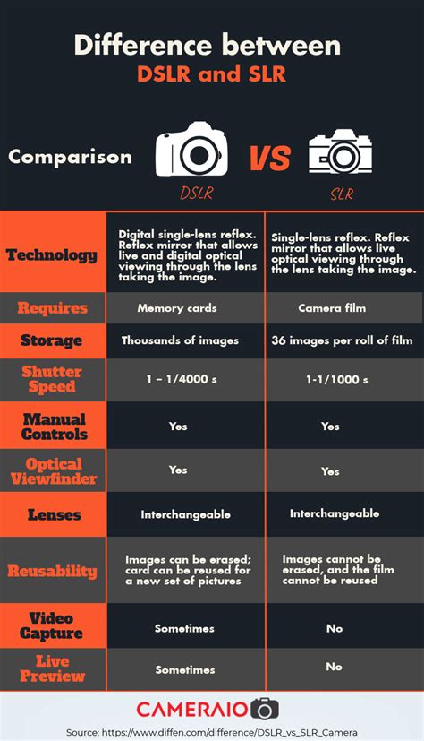 DSLR vs SLR: What's the Difference & Why Does It Matter?