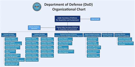 Department of Defense Org Chart Explained