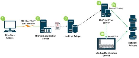 Thin Client and Zero Printing Solutions | UniPrint.net