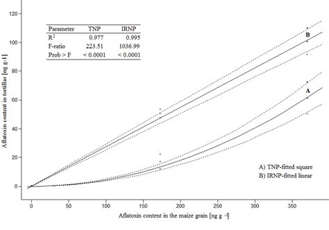 Effect of traditional nixtamalization process (TNP) (A) and infrared ...