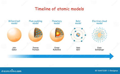 Timeline of atomic models stock vector. Illustration of design - 164472281